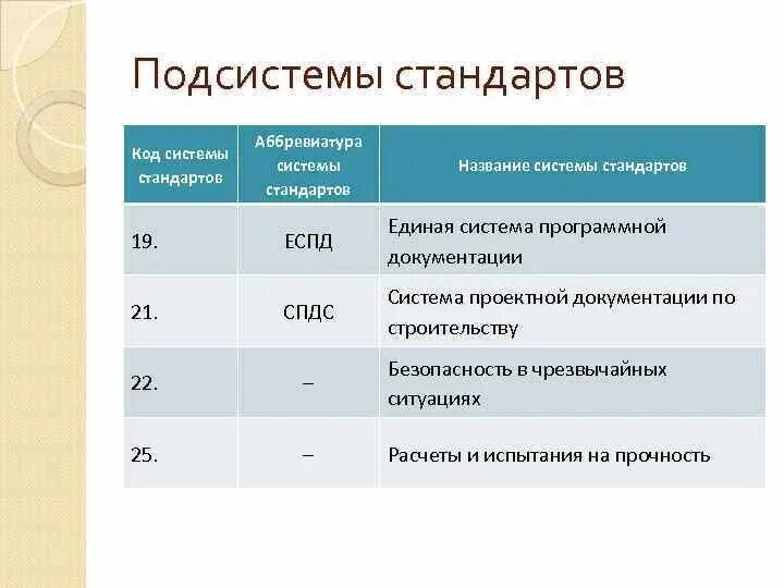 Система стандартов это совокупность. Аббревиатура системы стандарта. аббревиатура стандартов. аббревиатура наименования системы стандарта. аббревиатура комплексной системы стандартов.