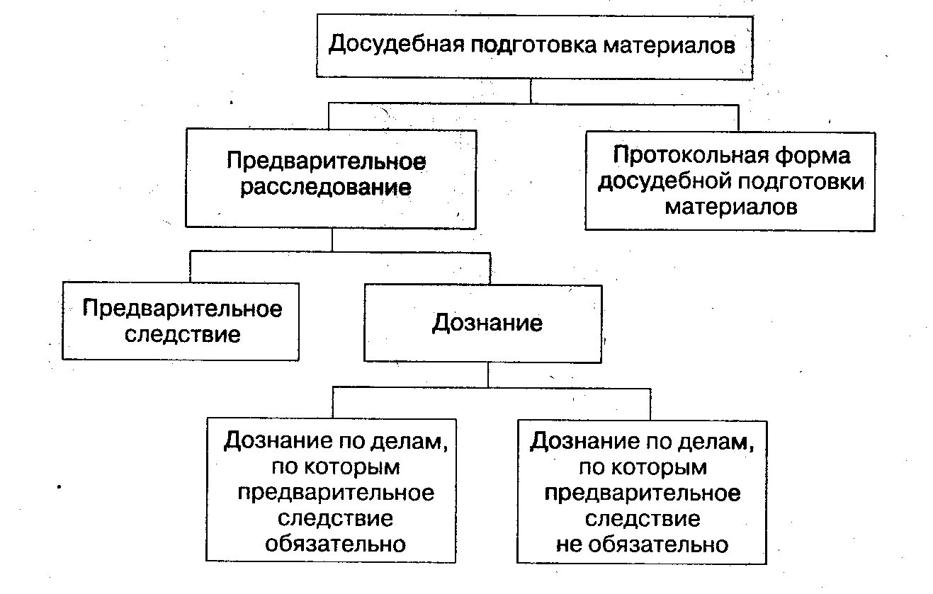 Порядок производства предварительного следствия в виде схемы. Дифференциация форм предварительного расследования. Формы предварительного расследования в уголовном процессе РФ. Формы предварительного расследования схема. Организация деятельности органов предварительного следствия