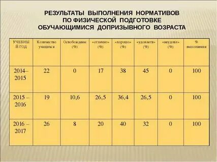 Нормативы физо по возрасту