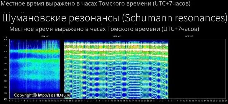 Частота шумана университет. Частота Шумана. Частота Шумана по годам. Повышение частоты Шумана. Частота Шумана график.