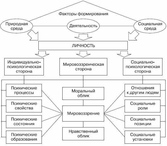 Психологическая модель личности. Схема структуры личности по психологии. Структура личности в психологии схема. Психологическая структура личности схема. Психологическая структура личности Крысько.