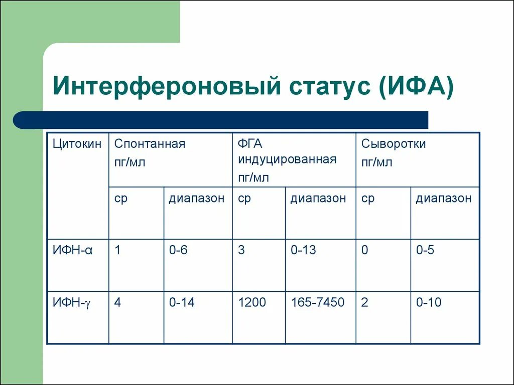 Анализ крови на интерфероновый статус. Интерфероновый статус ИФА. Оценка интерферонового статуса. Интерферон –в крови норма. Интерфероновый статус анализ