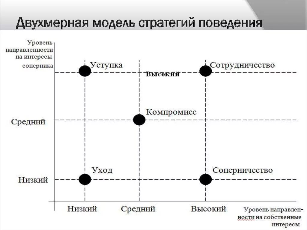 Как называется модель поведения личности. Модель поведения в конфликте томаса киллмена. стратегии поведения в конфликте по томасу-киллмену. двухмерная модель томаса поведения в конфликте. двухмерная модель стратегий поведения личности в конфликте.