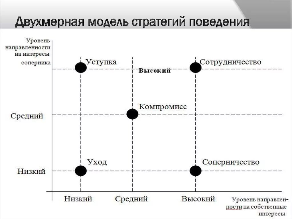 Методика поведение в конфликте