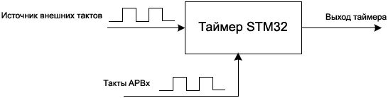 Схема тактирование stm32. Такт сигнала. Внешнее тактирование stm32 схема. Timer stm32 Lesson. Источник сигнала 0