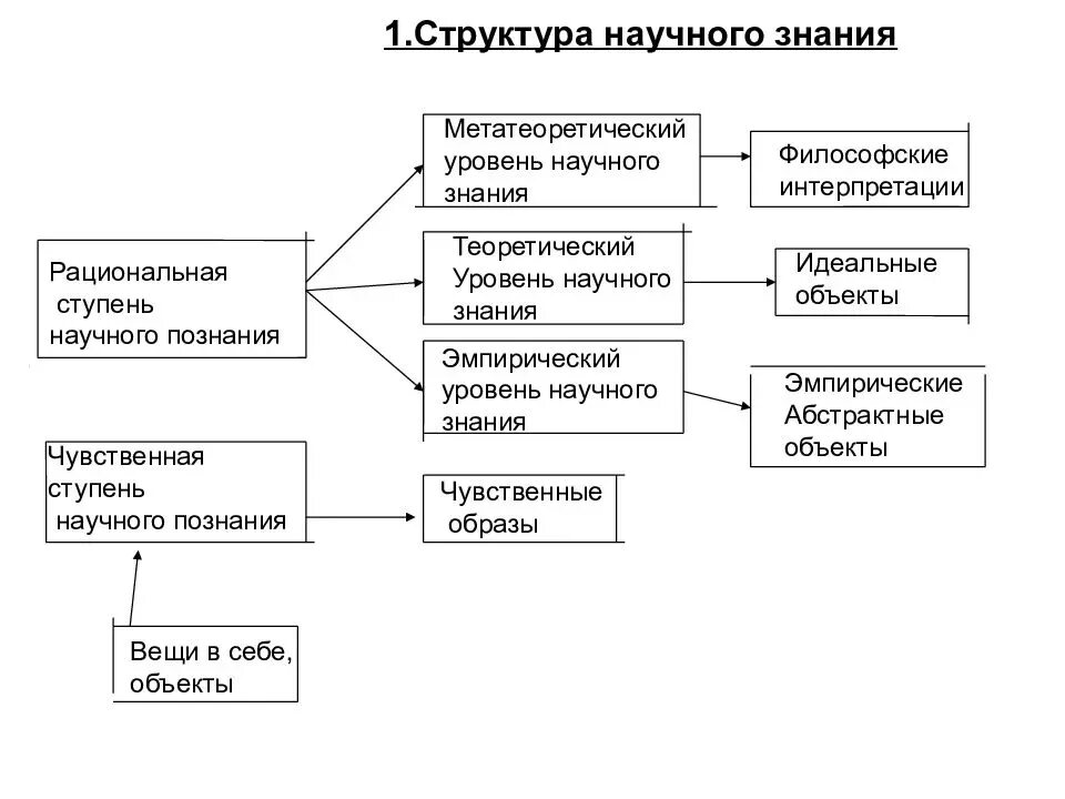 Формы и методы теоретического уровня