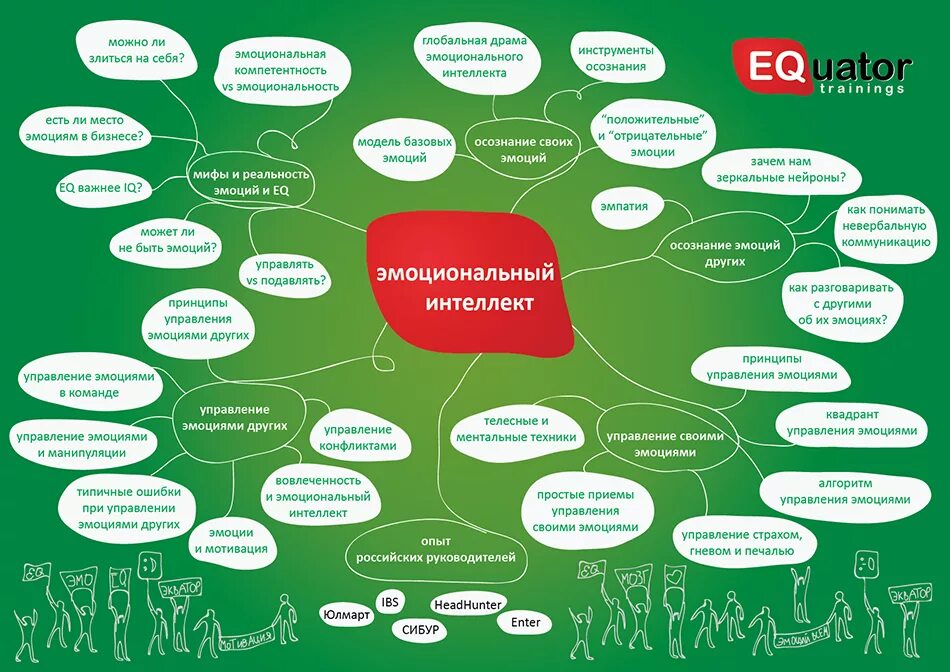 Тренинг на эмоции. Эмоциональный интеллект. Эмоциональный интеллект схема. Эмоции инфографика. Управление эмоциями.