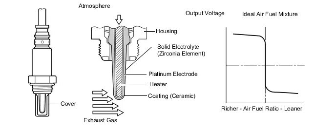 O2 sensor circuit. Схема подключения airfuel ratio. o2 sensor circuit high voltage. volvo oxygen sensor схема. m15 o2 sensor инструкция.