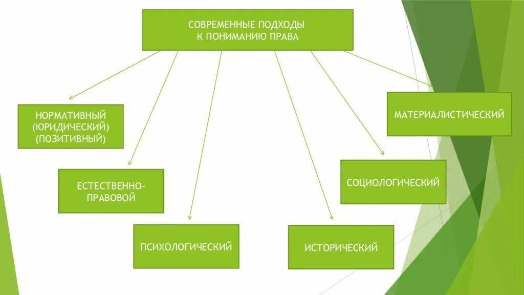 Что такое современный подход. Нормативный подход к праву 10 класс обществознание. нормативный подход к праву схема. нормативный подход и естественно правовой подход таблица.