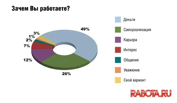 Зачем человек. Зачем человек трудится. Почему мне нравится работать менеджером. Сколько процентов людей не любят свою работу. Статистика людей любящих свою работу.