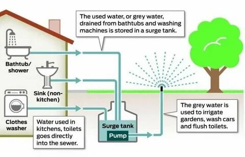 Gray water