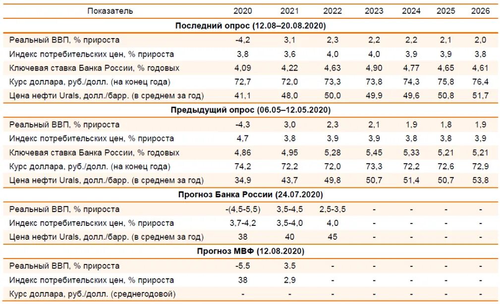 Рейтинг на сегодня прогнозом следующую неделю мужчины. Основные макроэкономические показатели России 2021. Макроэкономические показатели ВВП. Показатели ВВП 2021. Основные макроэкономические показатели России 2020 2021.