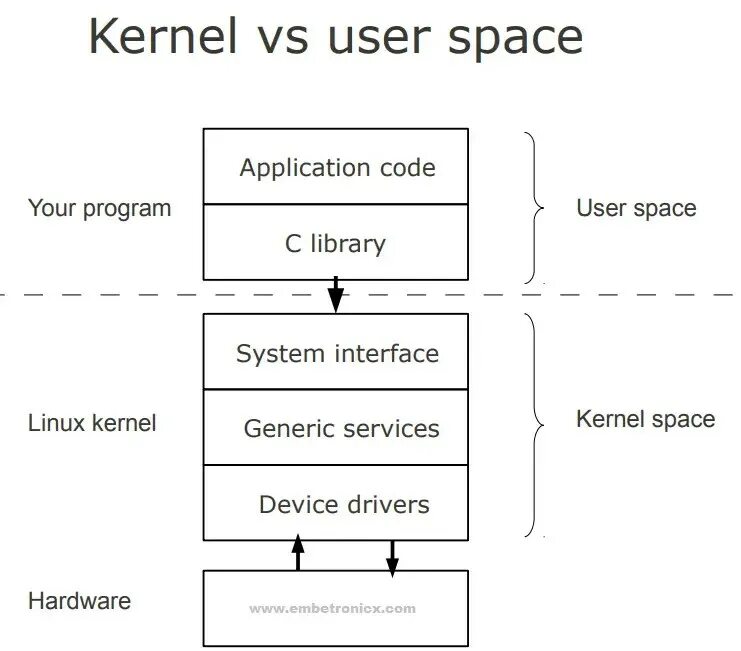Kernel device. Userspace linux. kernel. linux kernel driver. user space.