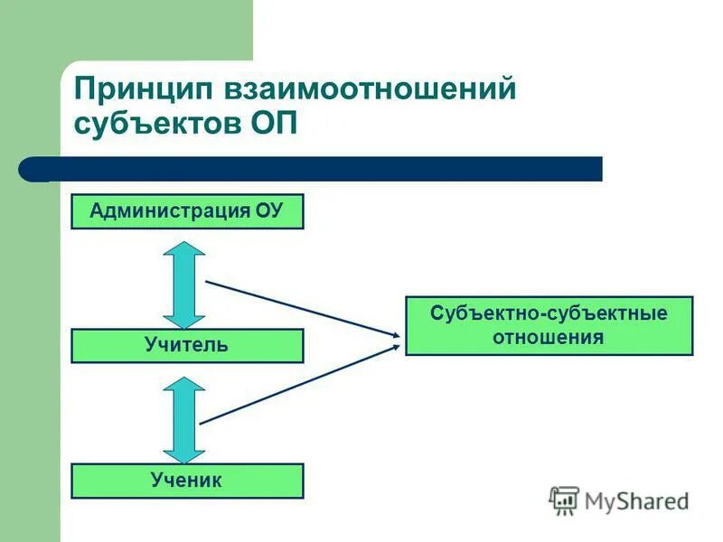 типы взаимодействия субъектов
