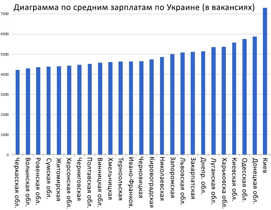 Диаграмма по средней заработной плате. Средняя заработная плата в Украине. Среднемесячная заработная плата диаграмма по годам. Средняя зарплата в России диаграмма. Какая зарплата в украине