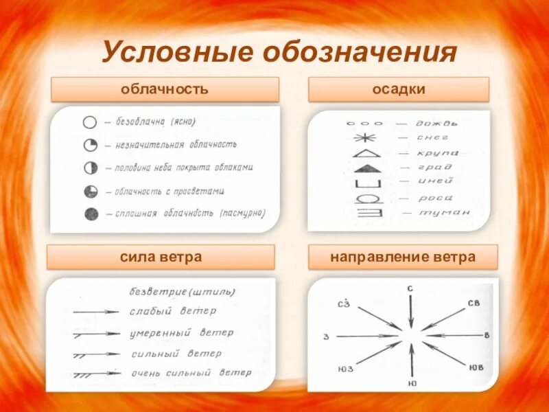 Условные обозначения типов погоды. Условные обозначения облачности. Условные обозначен яоблачности. Обозначение погоды условными знаками. Знаки облачности и осадков.