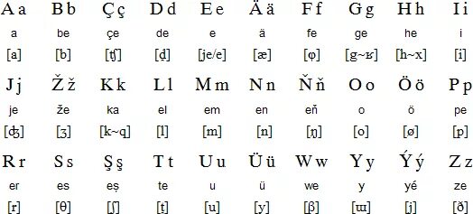 Туркменские буквы. Алфавит туркменского языка. Письменность туркменского языка. Русско туркменский алфавит.