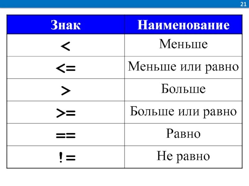 Больше меньше или равно знаки примеры. Знак меньше. Символ не менее. Знак не менее или равно