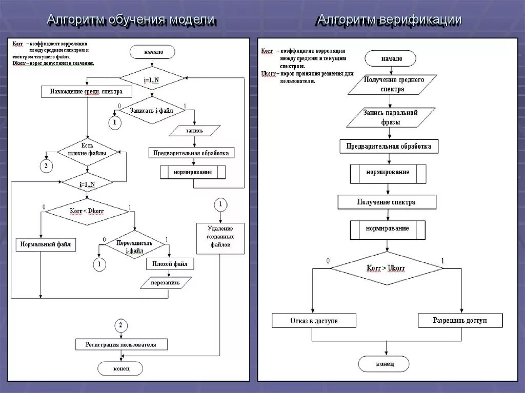 Алгоритм пользователя. Блок схема работы алгоритма идентификации пользователя. Алгоритм обучения. Методы модели алгоритмы. Алгоритм цена образования.