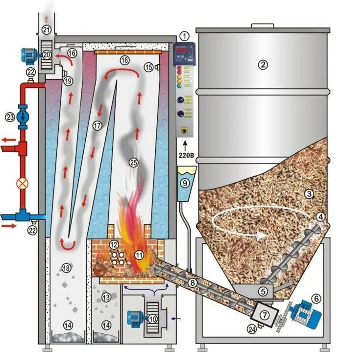 Автоматическая работа котла. Пиролизная печь длительного горения. Котел пиролизного горения. Пиролизный котел длительного горения на опилках. Котёл на опилках длительного горения.