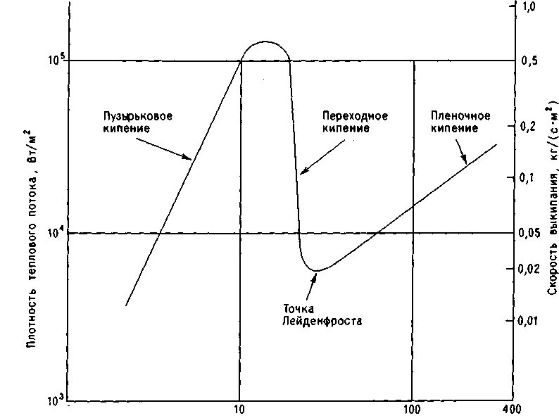 Режимы кипения жидкости. Пузырьковое и пленочное кипение. Кривая кипения воды. График кипения жидкости. Режимы кипения