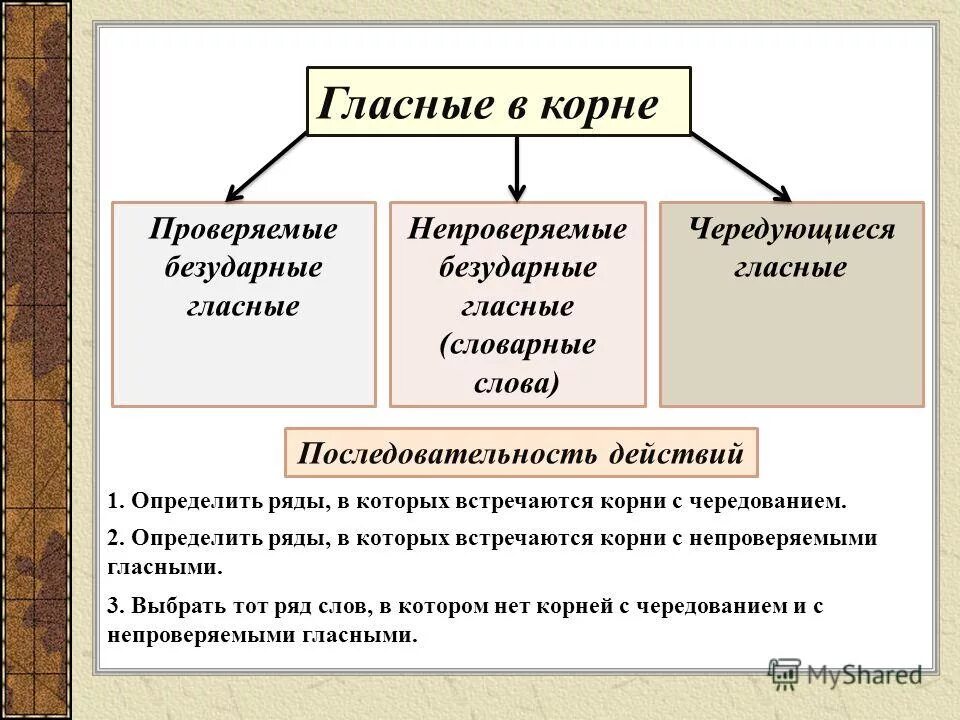 Непроверяемые гласные в корне егэ. Проверяемые и непроверяемые гласные в корне правило. Проверяемые и непроверяемые ударные гласные. Проверяемые непроверяемые чередующиеся гласные. Проверяемые и непроверяемые гласные в корнях слов.