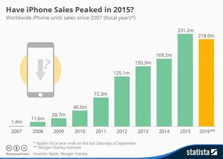 Iphone sale