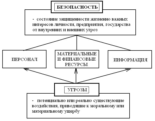 Жизненно важная организация. Схема безопасности. Экономическая безопасность личности схема. Информационная безопасность личности схема. Внутренняя безопасность предприятия.