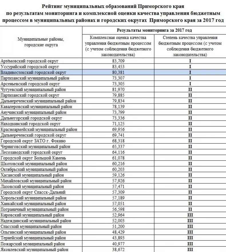 Муниципалитет приморского края. Муниципальные образования в Приморском крае. Список муниципальных образований. Рейтинг глав муниципальных образований. Сколько муниципалитетов в Приморском крае\.