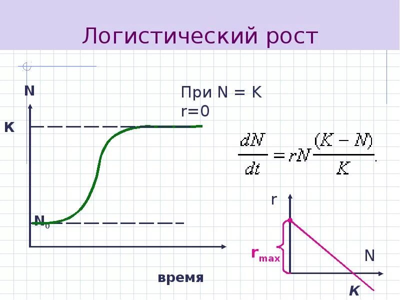 Экспоненциальный рост презентация 10 класс. Уравнение логистического роста популяции. Логистический рост. Экспоненциальная кривая роста популяции. Модель логистического роста.