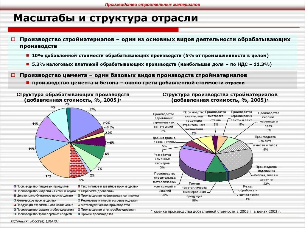 Какие отрасли были основными в экономике россии. Промышленность стройматериалов отраслевой состав. Структура рынка строительных материалов. Структура отрасли строительных материалов. Структура промышленности строительных материалов.