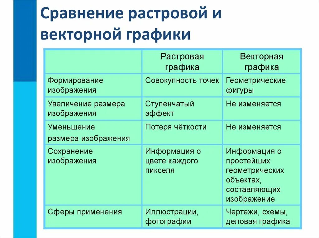 Применение растровой графики по сравнению с векторной. Сравнительная таблица растровой и векторной графики. Сравнение растровой и векторной графики таблица. Растровая Графика и Векторная Графика сравнение таблица. Растровая Графика формирование изображения таблица.