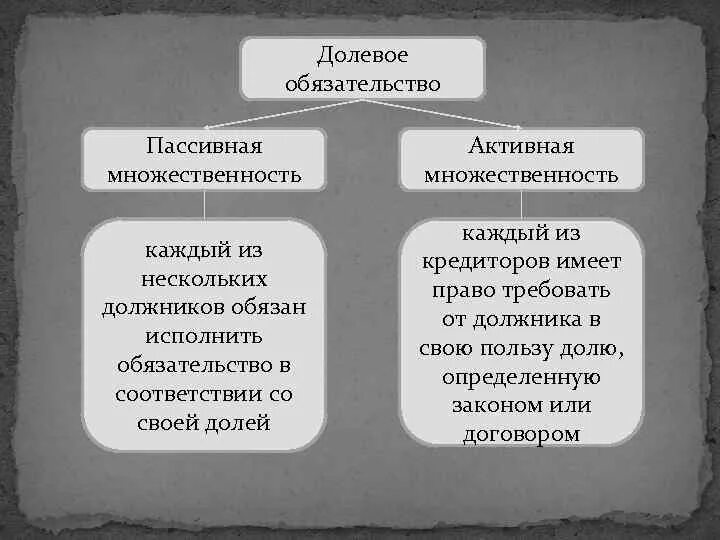 Долевой должник. Активное долевое обязательство. Активные и пассивные лица в обязательстве. Долевые обязательства пример. Активные и пассивные солидарные обязательства.