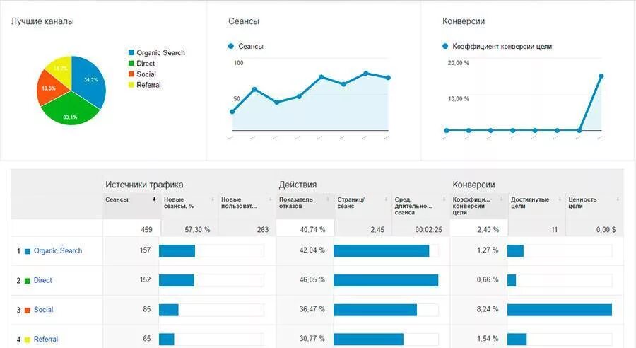 Источники трафика. Каналы трафика отчет. Показатель конверсии по источникам трафика. График трафика Analytics. Размер трафика