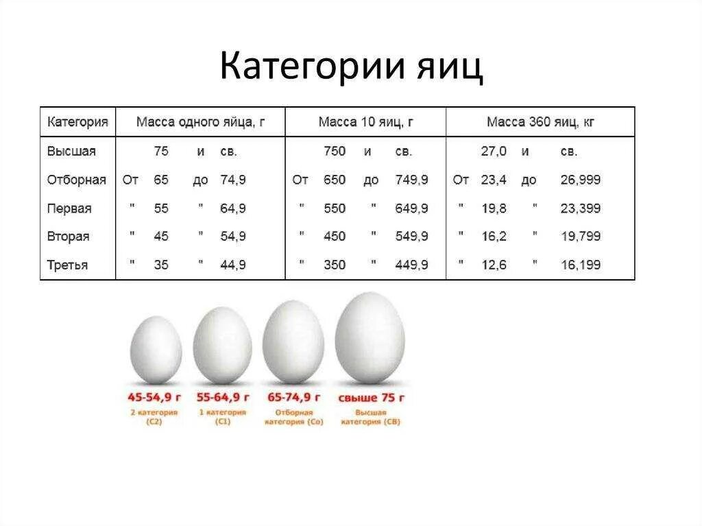 Классификация яиц по категориям куриных. Яйцо 1 категории. Диаметр куриного яйца с1. Категории яйца куриного с0 с1.