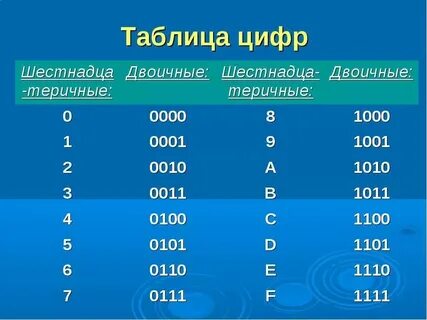 Что такое код числа