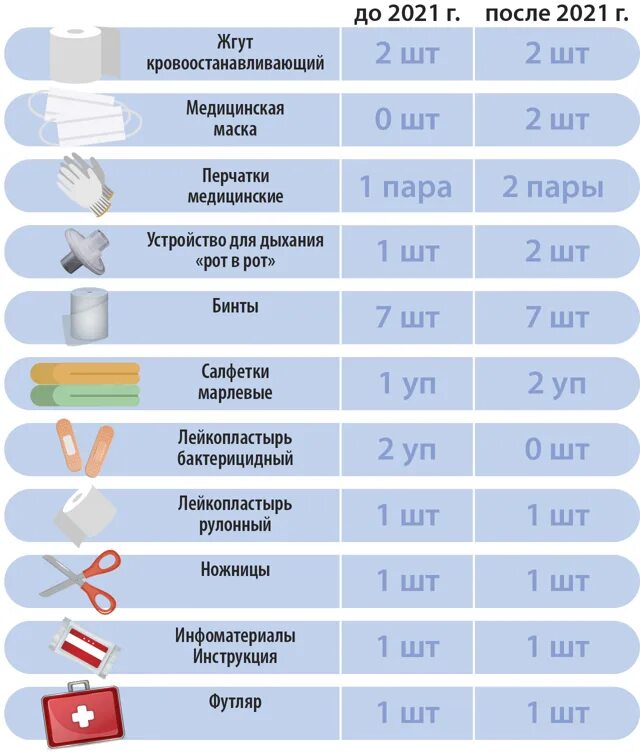 Автомобильная аптечка 8.10.2020. Состав аптечки автомобильной 2022. Перечень аптечки автомобильной 2021. Содержимое аптечки в автомобиле. Что должно быть в аптечке 2024