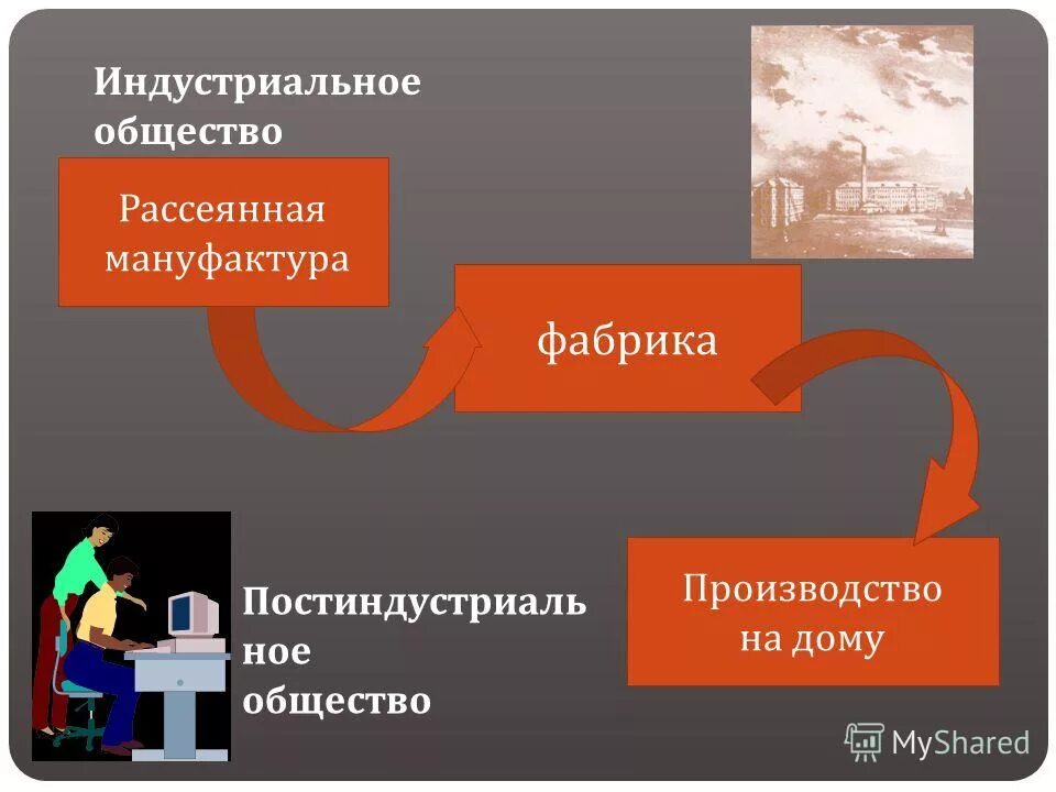 Что производить обществознание 8. Индустриальное общество. Мануфактура рассеянная и Централизованная. Индустриальное общество мануфактура. Рассеянная мануфактура презентация.