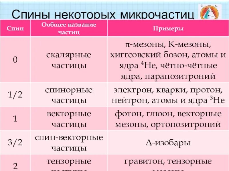 Назови примеры частицы. Названия частиц. Элементарные частицы презентация. Микрочастицы примеры. Спин частицы.