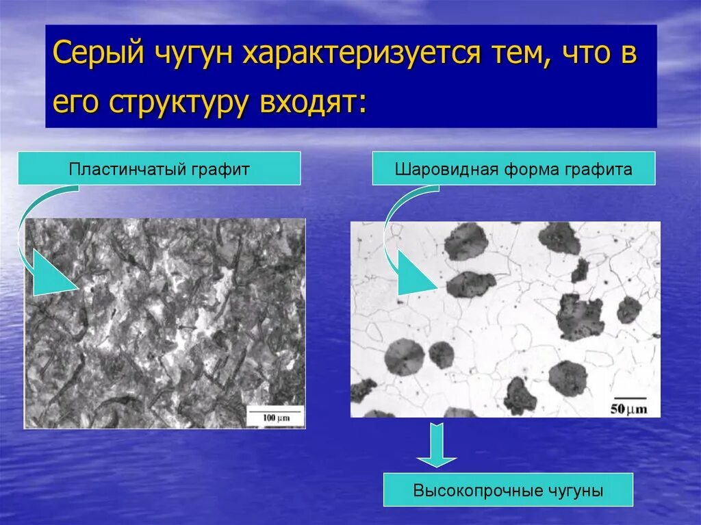 Содержится в чугуне. Форма графита в высокопрочном чугуне. структура чугуна. серый чугун структура. структура белого и серого чугуна.