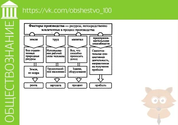 Факторы производства. Факторы производства таблица. Факторы производства схема. Факторы производства шпаргалка. Экономические факторы 2023