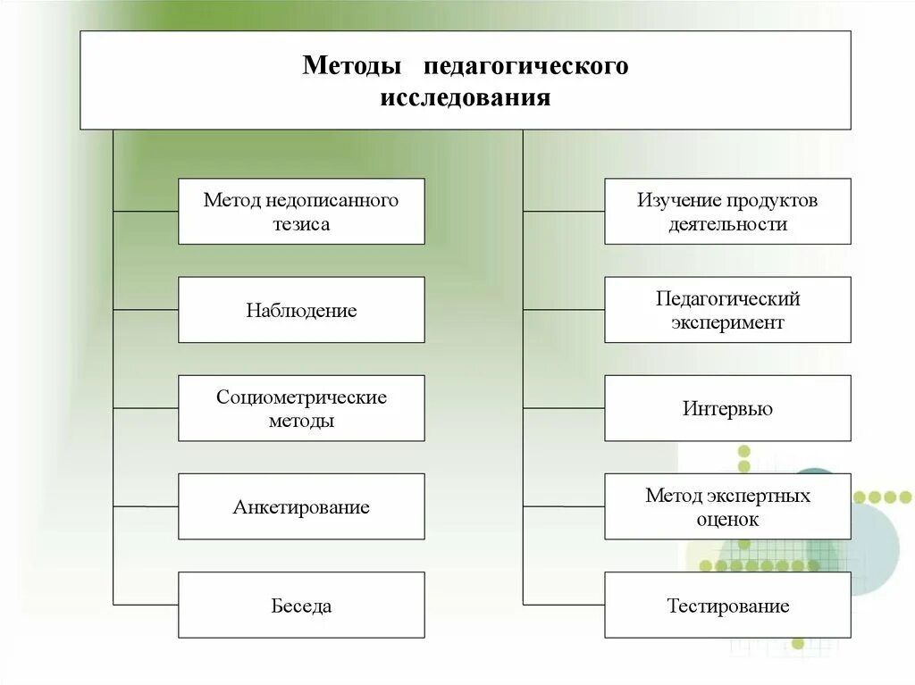 Этапы деятельности наблюдения. Методы педагогического исследования схема. Метод педагогического исследования. К методам научно-педагогического исследования относятся:. К основным методам педагогического исследования относятся:.