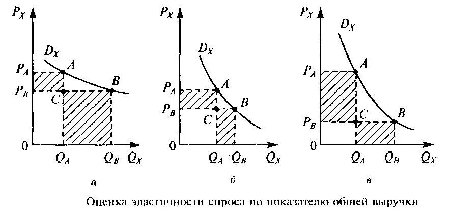 Эластичность спроса и общая выручка. Коэффициент эластичности спроса график. оценка эластичности спроса. коэффициент эластичности спроса графики. эластичность спроса и общая выручка (график)..