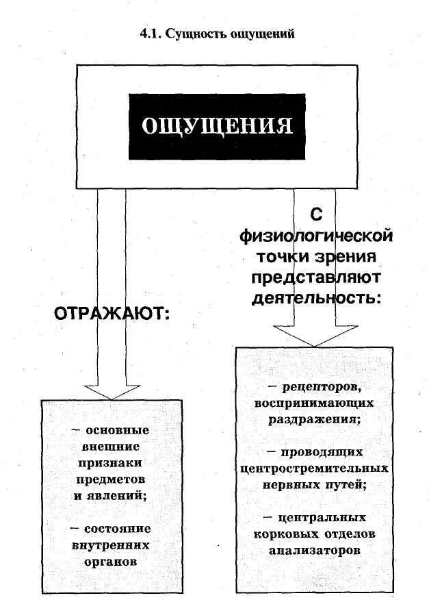 Свойствами ощущений являются. Схема виды ощущений психология. Схема свойства ощущений в психологии. Ощущение схема. Ощущение и восприятие схема.