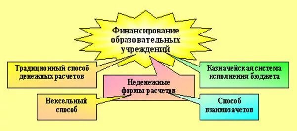 Схема бюджетного финансирования образования. Финансирование бюджетных организаций в учреждениях образования. Экономика образования схемы финансирования. Финансирование обучения студентов виды