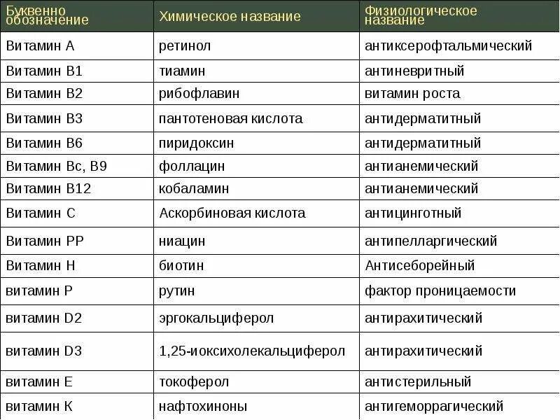 Список лекарственных форм. Схема витаминов в1 в6 в12. Химическое название витамина а. Химическое название витамина в1. Химические названия витаминов таблица.