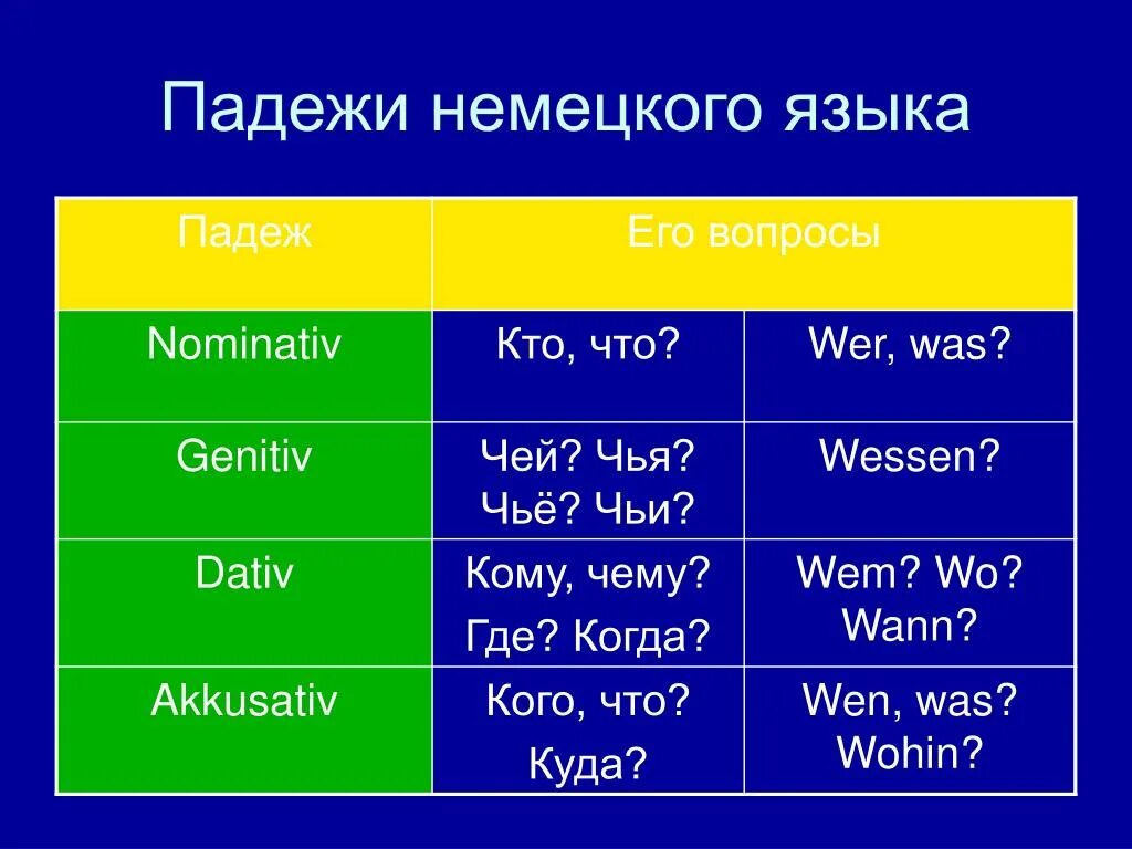 Падежи глаголов. Падежи немецкого языка таблица с вопросами. Вопросы дательного падежа в немецком языке. Таблица немецких падежей с вопросами. Падежи в немецком языке таблица с вопросами и с окончаниями.