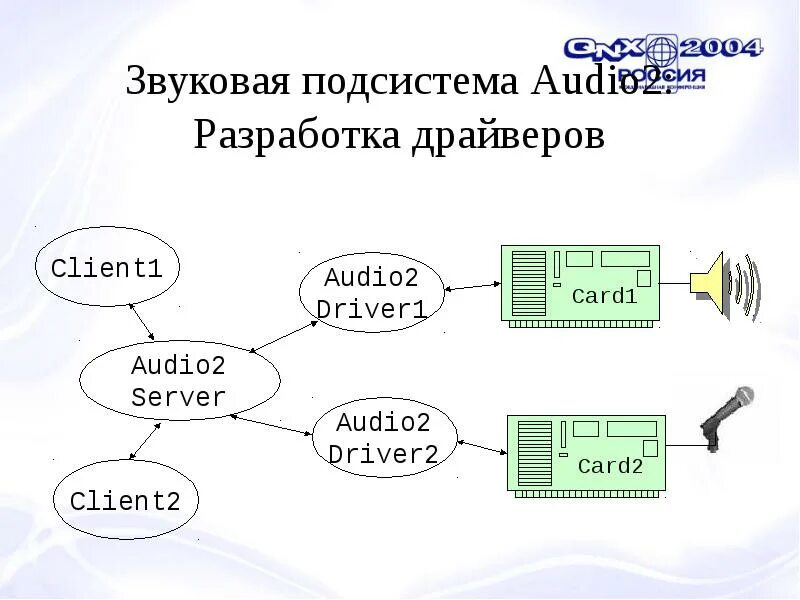 Звуковая карта windows 11. Звуковая подсистема. Звуковая подсистема Linux. Схема звуковой подсистемы линукс. Звуковая карта в подсистеме.