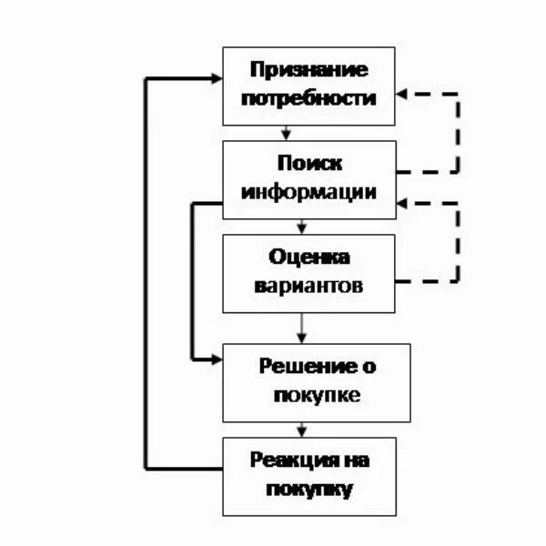 Принятие решения о покупке товара. Схема этапов процесса принятия решения о покупке. Потребитель проходит все этапы процесса принятия решения о покупке. Модель процесса принятия решения о покупке. Этапы процесса потребительского решения.