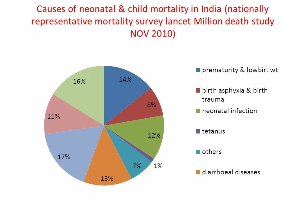 Neonatal mortality Formula. Global mortality 10 main causes.